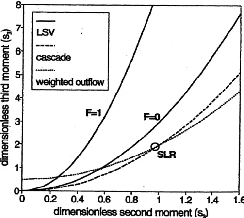 Figure 6.  Shape Factors for 2-parameter Models 
