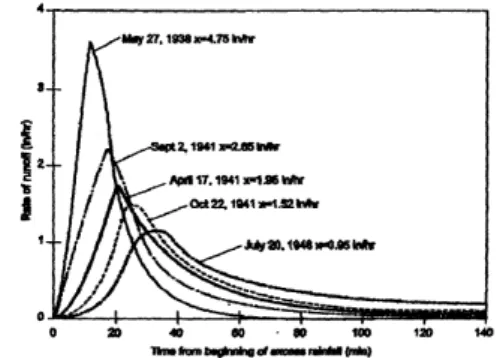 Figure 10.  Dimensionless Plotting of Non-linear Unit Hydrographs Fig. 10.Dimensionless plotting of non-linear unit hydrographs.