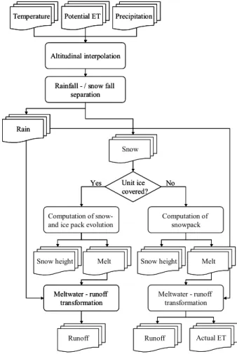 Fig. 1. Hydrological model structure for one spatial unit.