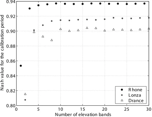 Fig. 3. Model performance (Nash criterion) for the calibration period as a function of the total number of elevation bands (model parameters are fixed to their calibrated values).