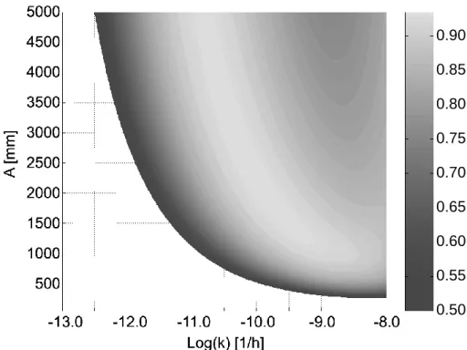 Fig. 5. Variation of Nash-log criterion as a function of A and log(k); for better readability, values lower than 0.5 are not plotted.