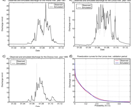 Fig. 6. Observed and simulated discharge: (a) for the Rh ˆone catchment (year 1987); (b) for the Lonza catchment (year 1993); (c) for the Drance catchment (year 1995); (d) observed and simulated flow-duration curves of the Lonza river for the validation pe