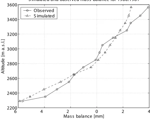 Fig. 7. Observed and simulated mean annual mass balance of the Rh ˆone glacier as a function of altitude for the winter 1980/1981 (the altitudinal discretization and the observed data are drawn from Funk, 1985).