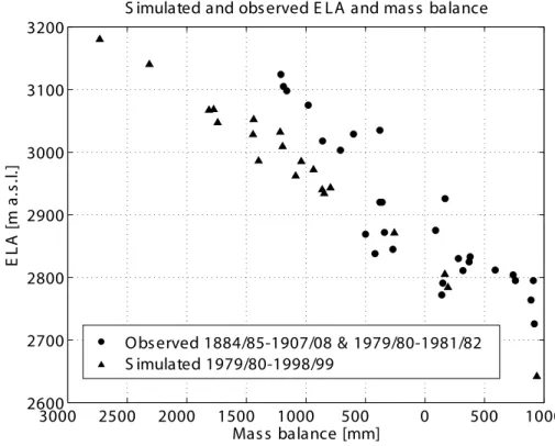 Fig. 8. ELA versus annual mass balance: observed values for 1884/1885–1907/1908 and 1979/1980–1981/1982 (Chen and Funk, 1990) and simulated values for 1979/1980–