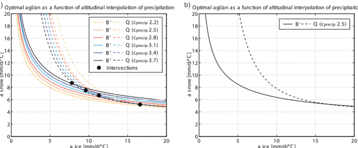 Fig. 9. Optimal curves of mass balance and discharge bias as a function of a ice , a snow and c precip ; values of c precip in brackets (unit: %/100 m).