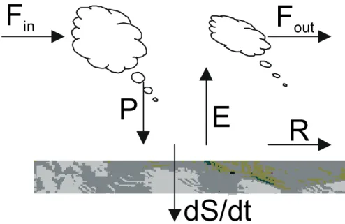 Fig. 4: The components of a regional water cycle. 