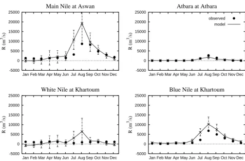 Fig. 7: Monthly model and observed runoff R (mean annual cycle 1995 to 2000). Error  bars indicate one standard deviation (std) of the monthly means