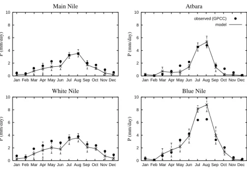 Fig. 8: Monthly model and observed (GPCC) precipitation P (mean annual cycle 1995 to  2000)