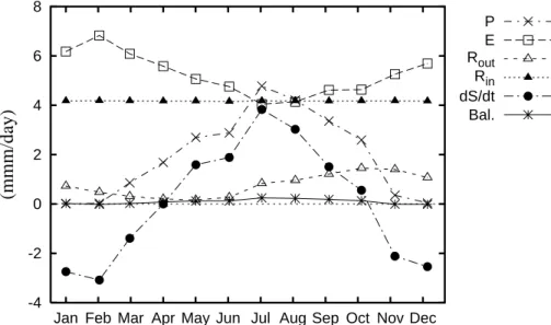 Fig. 10: Hydrological balance over the Sudd wetland in mm/day computed with the  calibrated RACMO model (mean annual cycle 1995 to 2000) 