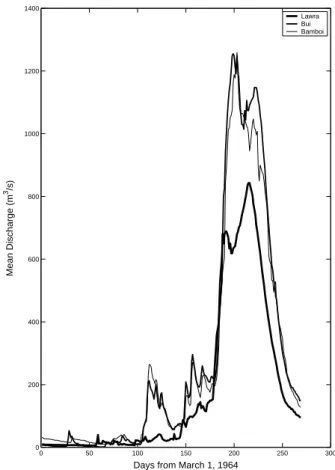 Fig. 3. (a) 1964 Daily Hydrographs for Lawra, Bui and Bamboi on the Black Volta River.