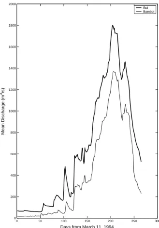 Fig. 4. (a) 1994 Daily Hydrographs for Bui and Bamboi on the Black Volta River.