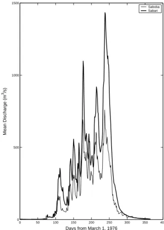 Fig. 5. (a) 1976 Daily Hydrographs for Saboba and Sabari on the Oti River.