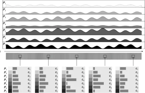 Fig. 1. Linear sediment model with seven phases P 1 , . . . , P 7 . At each depth z the sedi- sedi-ment is a mixture of these phases in varying concentrations c 1 (z), 
