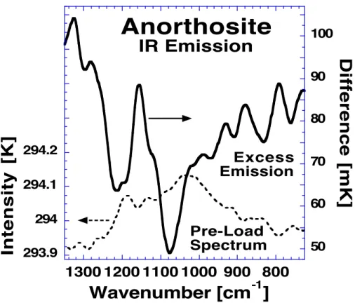Fig. 6. Total excess intensity emitted over the 7.37–14.7 µm range from the front face of the anorthosite block during loading (solid line) compared to the pre-load spectrum (dotted line).
