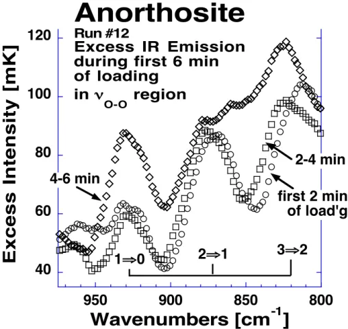 Fig. 8. Evolution of the IR emission bands in the spectral range expected to contain the O-O fundamental and “hot bands” during the first 6 min of loading, broken down in 2 min intervals.