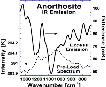 Fig. 4. Total excess intensity emitted over the 7.37–14.7 µm range from the front face of the anorthosite block during loading (solid line) compared to the pre-load spectrum (dotted line).