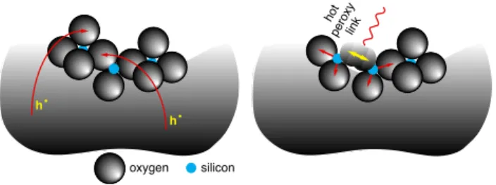 Fig. 5. Schematic representation of a mineral surface to illustrate the processes that may take place when p-holes (h) arrive at the surface (left)
