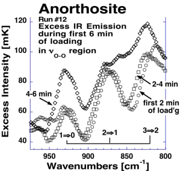 Fig. 6. Evolution of the IR emission bands in the spectral range expected to contain the O-O fundamental and “hot bands” during the first 6 min of loading, broken down in 2 min intervals.