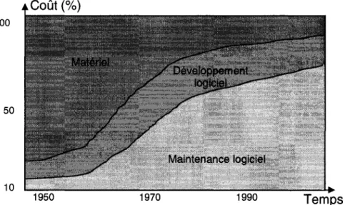Figure 1  : Coût matériel versus coût logiciel [6]. 