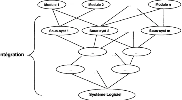 Figure 4  :  Intégration des différents modules d'un système logiciel. 