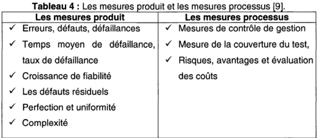 Tableau 4  : Les mesures produit et les mesures processus [9]. 