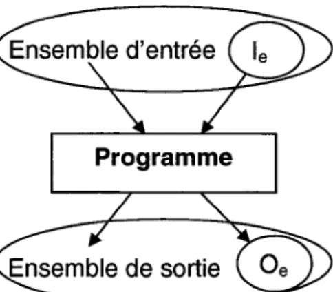 Figure 8  :  Un système logiciel du point de vue entrée/sortie [29]. 