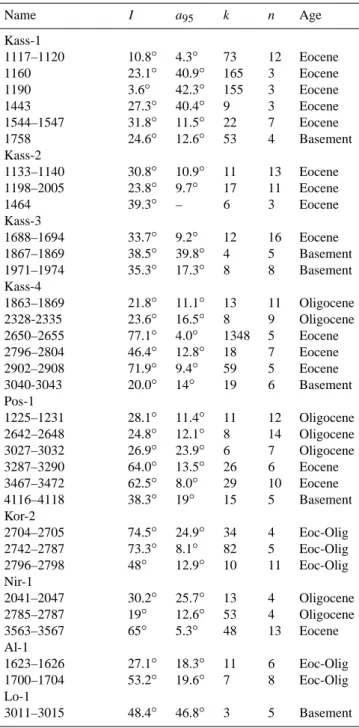 Table 2. Obtained results from the present study. Name=name of the borehole, I =inclination value, a 95 =uncertainty, k =Fisher’s precision parameter, n =number of specimens, Age=age of the samples (see in the text for details).