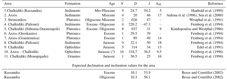 Table 3a. Published palaeomagnetic data from the onshore formations for the broader area.