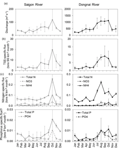 FIG U RE 3 Seasonal variations of (a)discharges (b) total suspended sediment (TSS) and (c–g) nutrient   fluxes in the Saigon (Bach Dang station) and Dongnai (Hoa   An station) River system(2012–2016)