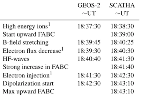 Table 2. Timing of parameter changes at SCATHA and GEOS-2.