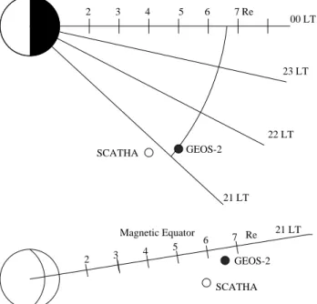 Fig. 1. Schematic illustration of GEOS-2 and SCATHA positions in the equatorial and meridian planes on 22 May 1979 at 18:40 UT.