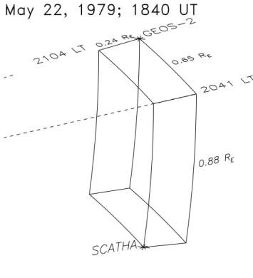 Table 1. Location of Sodankyl¨a, and footprints of GEOS-2 and SCATHA, respectively.