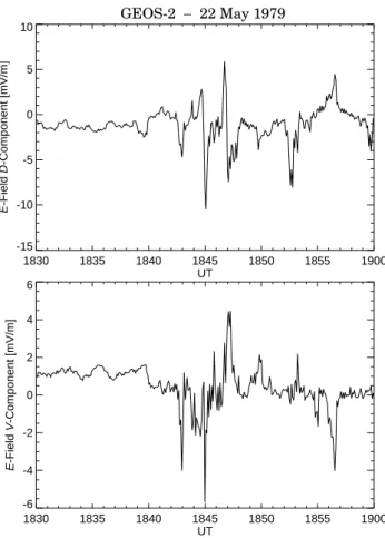 Fig. 5. Ground observations of the magnetic H - and D-components recorded at Sodankyl¨a.