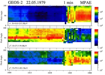 Fig. 7. Pitch angle flux intensities for high energy electrons and ions recorded on GEOS-2.