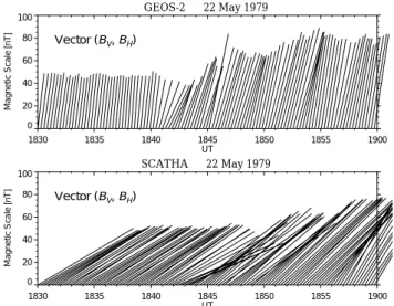 Fig. 8. GEOS-2 measurements as functions of time. From top to bottom: 1. High energy (>33 keV) radial ion flux intensity; 2.