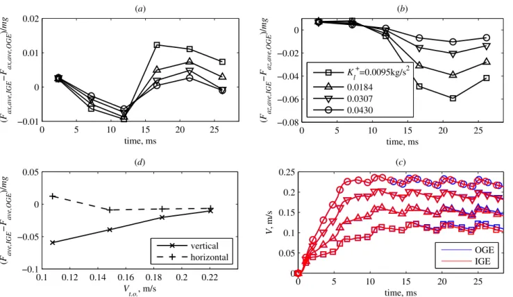 Fig 9 shows a comparison of the wake at the end of the 5th wingbeat cycle (t = 23.78 ms) in the 4 different takeoffs IGE with different values of K l þ 