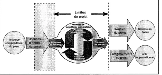 Figure  2.1 :  Tiré du PMBOK 2004 - Les limites du projet 