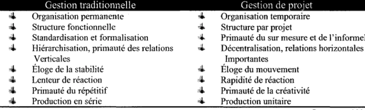 Tableau 2.2 La  gestion traditionnelle versus la gestion de projet 