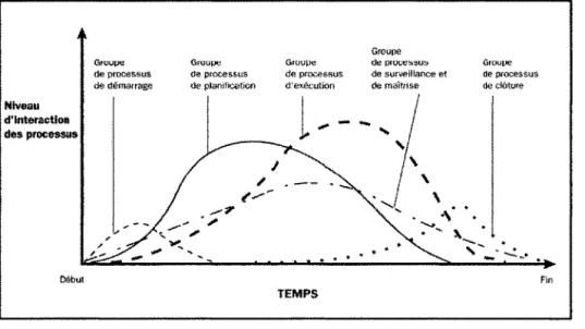 Figure 2.2: Cycle de vie du projet (PMBOK,  2004) 