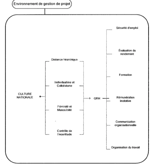 Figure 2.5 Cadre conceptuel de la recherche 