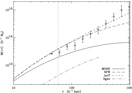 Fig. 4. Various mass contributions in the cluster intermediate scales. Upper curves result from the two strong lensing models of table 1