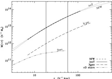 Fig. 2. Various mass contributions in the cluster center. Stellar contribution is de- de-duced from the I band luminosity profile (with an applied K-correction of 0.23 and a mass-to-light ratio of Υ I = 2)
