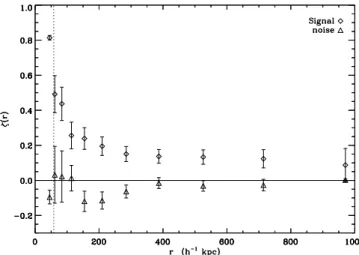 Fig. 3. ζ -statistic result for MS2137. Diamonds represent the true signal. Triangles represent the same analysis after a π/4 rotation of all galaxies to only reveal noise.