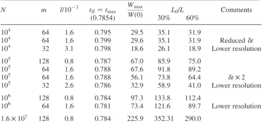 Table 2. Collapse factor C ¼ W max /Wð0Þ for uniform spherical distributions. The models have varying particle number (N), mesh size and linear resolution (m and l ) in model units, but the same initial total potential energy Wð0Þ ¼ 1:20