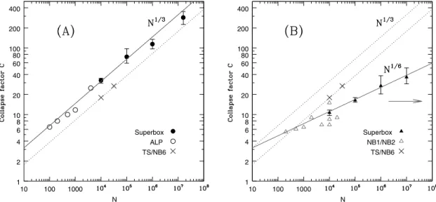 Figure 5. (a) Collapse factor C versus particle number N. Uniform spheres follow the scaling relation / N 1/3 (solid line) well when the grid mesh resolves particles individually (black circles)