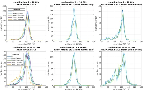 Figure 6. Result of the retrieval of the SIC applied to the RRDP AMSR2 SIC1 data using all the database (left), data from north winter only (middle), and the data from north summer only (right)