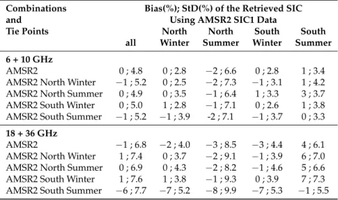 Table A1 shows the results in terms of retrieval error (bias and StD) of the distribution of the retrieved SIC at 100%.