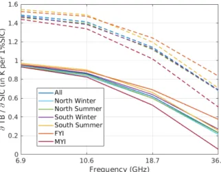 Figure 3 shows the Jacobians of SIC for different cases. The sensitivity to SIC is larger at low frequencies and at horizontal polarization