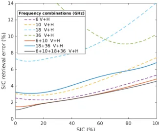 Figure 4. Comparison of the SIC theoretical retrieval error StDs for different channel combinations as a function of the SIC, using all the RRDP AMSR2 data
