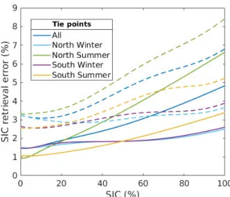 Figure 5. Comparison of the SIC theoretical retrieval error StDs for different tie points computed by changing the season and/or the hemisphere